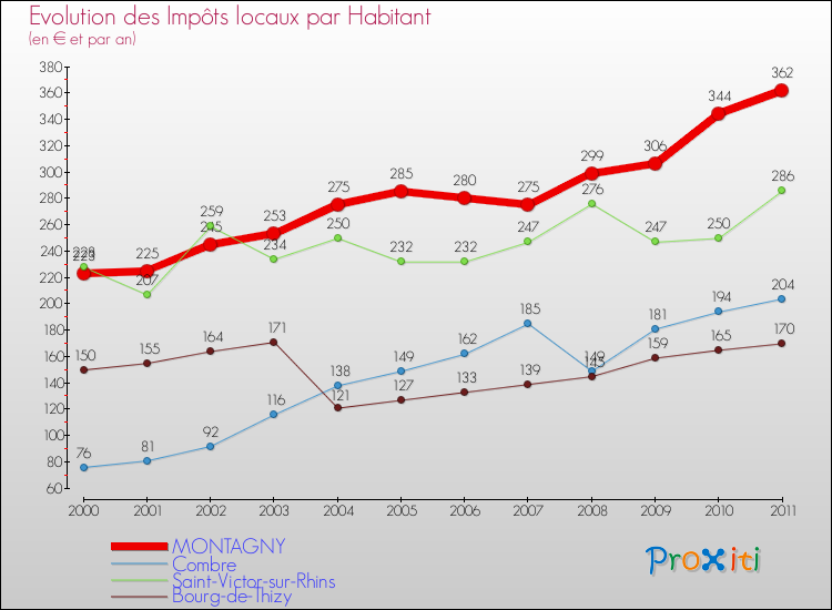 Evolution et montant des impôts locaux par Habitant pour MONTAGNY et les communes proches Comparaison des impôts locaux par habitant pour MONTAGNY et les communes voisines
