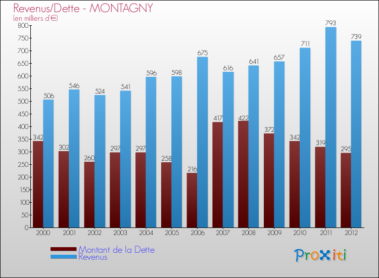 Evolution comparée de la dette et des revenus pour la commune de MONTAGNY de 2000 à 2012 Comparaison de la dette et des revenus pour MONTAGNY de 2000 à 2012