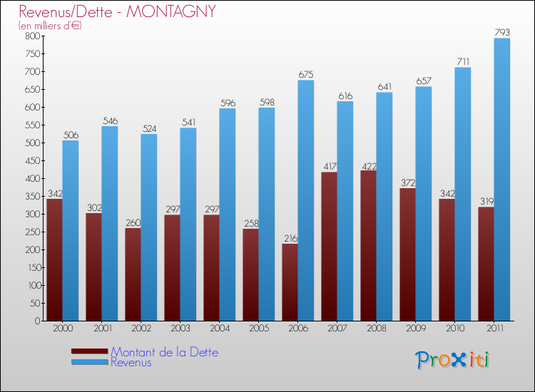Evolution comparée de la dette et des revenus pour la commune de MONTAGNY de 2000 à 2011 Comparaison de la dette et des revenus pour MONTAGNY de 2000 à 2011