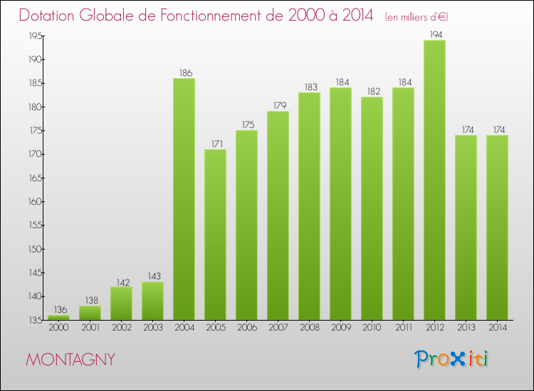 Evolution du montant de la Dotation Globale de Fonctionnement pour la commune de MONTAGNY de 2000 à 2014 Evolution du montant de la Dotation Globale de Fonctionnement pour MONTAGNY de 2000 à 2014