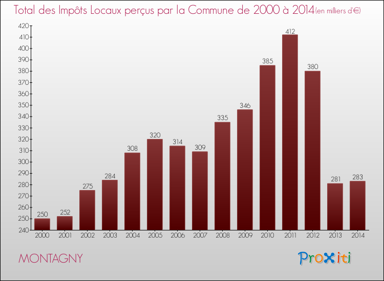 Evolution des Impôts Locaux pour la commune de MONTAGNY de 2000 à 2014 Evolution des Impôts Locaux pour MONTAGNY de 2000 à 2014