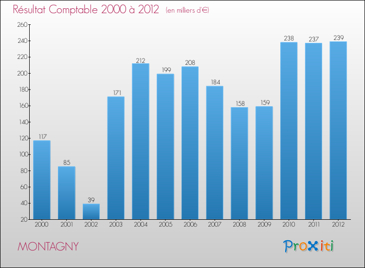 Evolution du résultat comptable pour la commune de MONTAGNY de 2000 à 2012 Evolution du résultat comptable pour MONTAGNY de 2000 à 2012