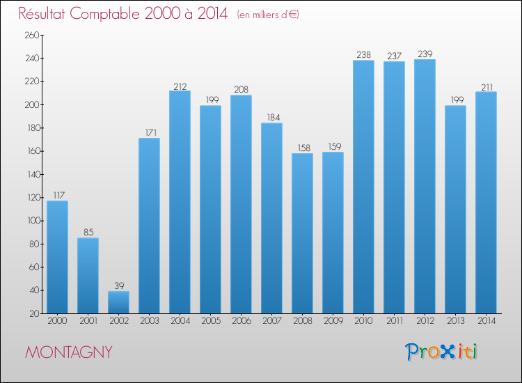 Evolution du résultat comptable pour la commune de MONTAGNY de 2000 à 2014 Evolution du résultat comptable pour MONTAGNY de 2000 à 2014
