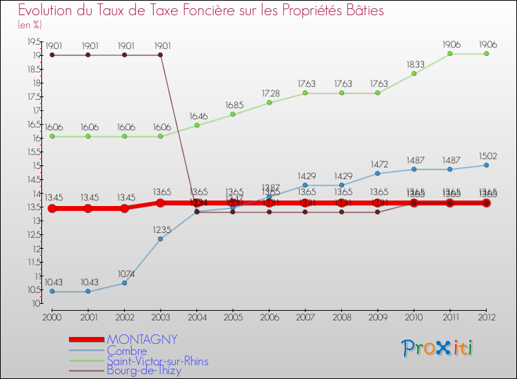 Evolution du taux de la taxe foncière sur le bati pour MONTAGNY et les communes proches de 2000 à 2012 Comparaison des taux de taxe foncière sur le bati pour MONTAGNY et les communes voisines de 2000 à 2012