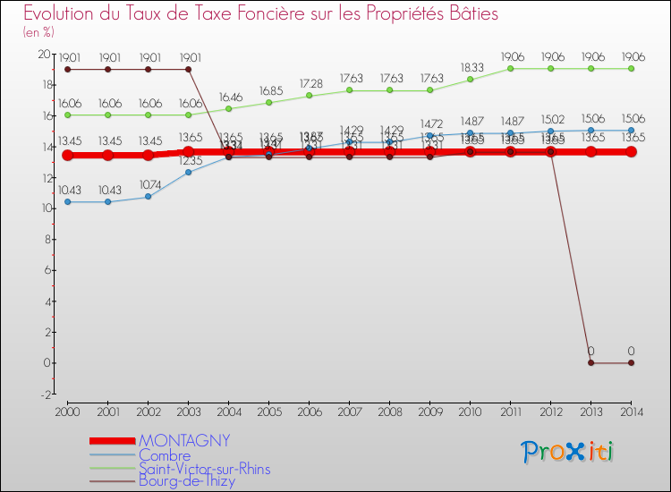 Evolution du taux de la taxe foncière sur le bati pour MONTAGNY et les communes proches de 2000 à 2014 Comparaison des taux de taxe foncière sur le bati pour MONTAGNY et les communes voisines de 2000 à 2014