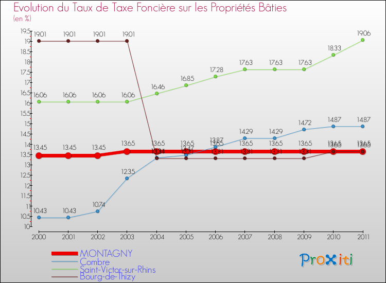 Evolution du taux de la taxe foncière sur le bati pour MONTAGNY et les communes proches Comparaison des taux de taxe foncière sur le bati pour MONTAGNY et les communes voisines