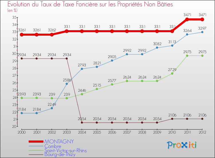 Evolution du taux de la taxe foncière sur les immeubles et terrains non batis pour MONTAGNY et les communes proches de 2000 à 2012 Comparaison des taux de la taxe foncière sur les immeubles et terrains non batis pour MONTAGNY et les communes voisines de 2000 à 2012