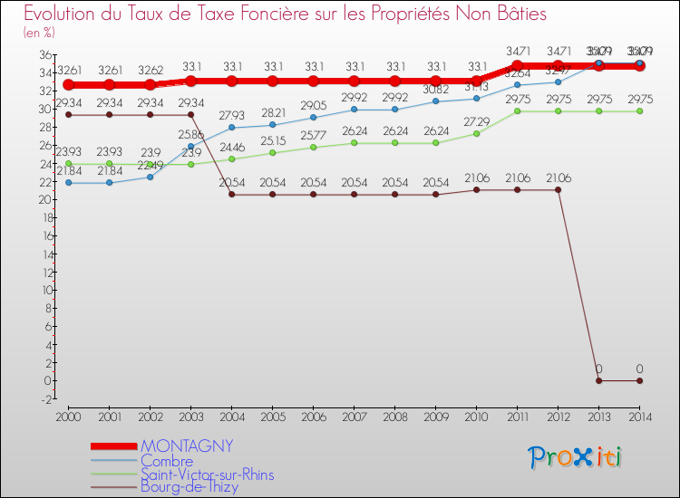 Evolution du taux de la taxe foncière sur les immeubles et terrains non batis pour MONTAGNY et les communes proches de 2000 à 2014 Comparaison des taux de la taxe foncière sur les immeubles et terrains non batis pour MONTAGNY et les communes voisines de 2000 à 2014