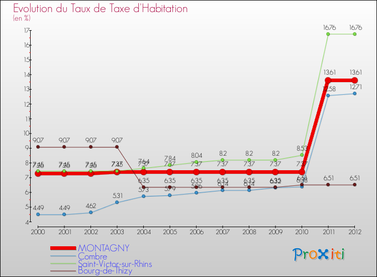 Evolution du taux de la taxe d'habitation pour MONTAGNY et les communes proches Comparaison des taux de la taxe d'habitation pour MONTAGNY et les communes voisines