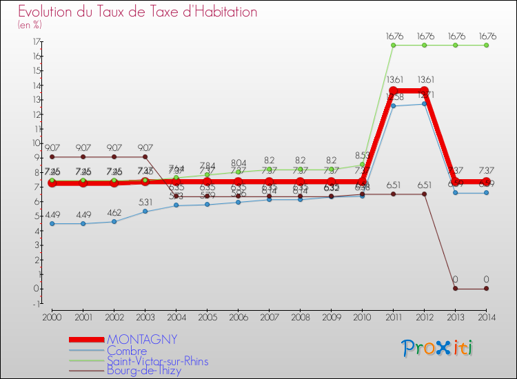 Evolution du taux de la taxe d'habitation pour MONTAGNY et les communes proches de 2000 à 2014 Comparaison des taux de la taxe d'habitation pour MONTAGNY et les communes voisines de 2000 à 2014