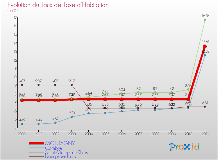 Evolution du taux de la taxe d'habitation pour MONTAGNY et les communes proches Comparaison des taux de la taxe d'habitation pour MONTAGNY et les communes voisines