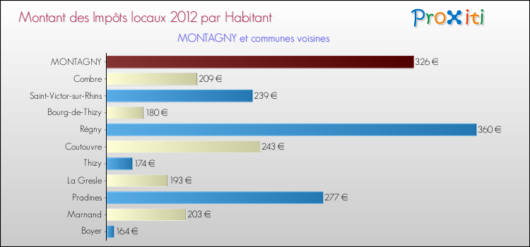 Montant des impôts locaux par Habitant pour MONTAGNY et les communes proches Comparaison des impôts locaux par habitant pour MONTAGNY et les communes voisines