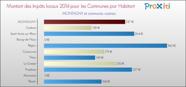 Montant des impôts locaux par Habitant pour MONTAGNY et les communes proches en 2014 Comparaison des impôts locaux par habitant pour MONTAGNY et les communes voisines en 2014