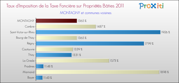Taux d'imposition de la taxe foncière sur le bati 2011 pour MONTAGNY et les communes proches Comparaison des taux d'imposition de la taxe foncière sur le bati 2011 pour MONTAGNY et les communes voisines