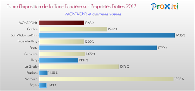 Taux d'imposition de la taxe foncière sur le bati 2012 pour MONTAGNY et les communes proches Comparaison des taux d'imposition de la taxe foncière sur le bati 2012 pour MONTAGNY et les communes voisines