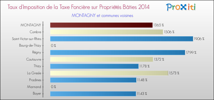 Taux d'imposition de la taxe foncière sur le bati 2014 pour MONTAGNY et les communes proches Comparaison des taux d'imposition de la taxe foncière sur le bati 2014 pour MONTAGNY et les communes voisines