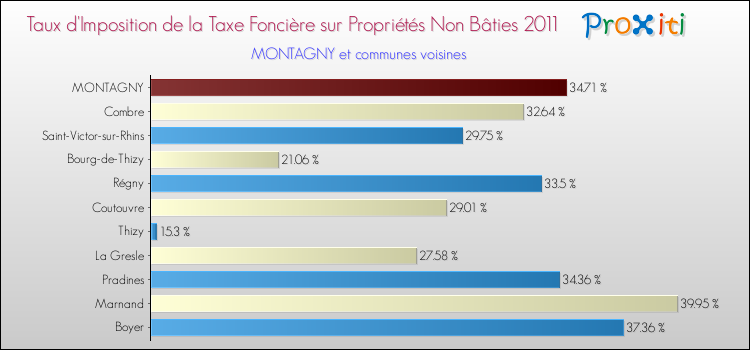 Taux d'imposition de la taxe foncière sur les immeubles et terrains non batis 2011 pour MONTAGNY et les communes proches Comparaison des taux d'imposition de la taxe foncière sur les immeubles et terrains non batis 2011 pour MONTAGNY et les communes voisines