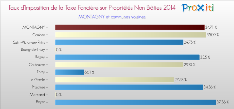 Taux d'imposition de la taxe foncière sur les immeubles et terrains non batis 2014 pour MONTAGNY et les communes proches Comparaison des taux d'imposition de la taxe foncière sur les immeubles et terrains non batis 2014 pour MONTAGNY et les communes voisines