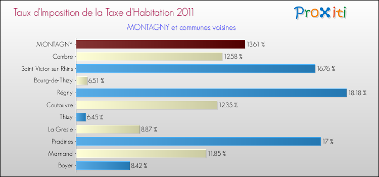 Taux d'imposition de la taxe d'habitation 2011 pour MONTAGNY et les communes proches Comparaison des taux d'imposition de la taxe d'habitation 2011 pour MONTAGNY et les communes voisines