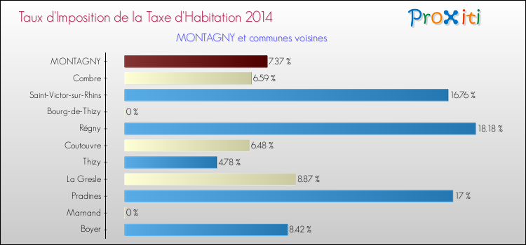 Taux d'imposition de la taxe d'habitation 2014 pour MONTAGNY et les communes proches Comparaison des taux d'imposition de la taxe d'habitation 2014 pour MONTAGNY et les communes voisines