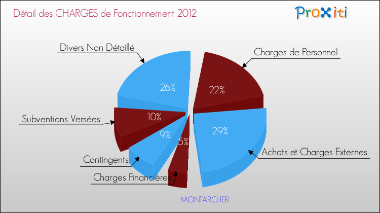 Décomposition des Charges de Fonctionnement 2012 de la commune de MONTARCHER Charges de Fonctionnement 2012 pour la commune de MONTARCHER