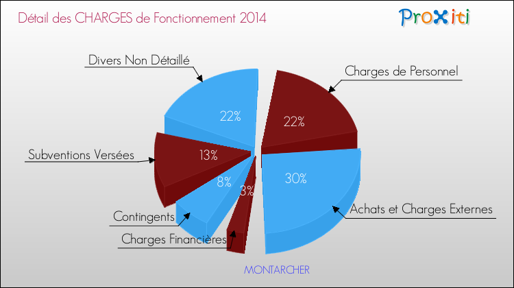 Décomposition des Charges de Fonctionnement 2014 de la commune de MONTARCHER Charges de Fonctionnement 2014 pour la commune de MONTARCHER