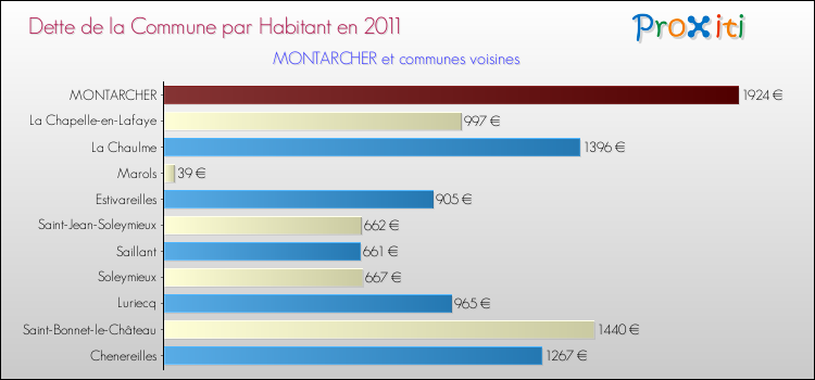 Dette par habitant de la commune en 2011 pour MONTARCHER et les communes proches Comparaison de la dette par habitant de la commune en 2011 pour MONTARCHER et les communes voisines