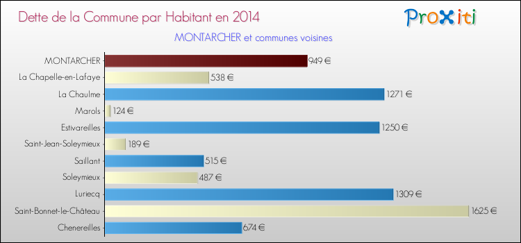 Dette par habitant de la commune en 2014 pour MONTARCHER et les communes proches Comparaison de la dette par habitant de la commune en 2014 pour MONTARCHER et les communes voisines