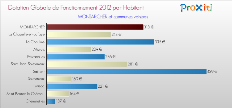 Montant des dotations globales de fonctionnement DGF par Habitant pour MONTARCHER et les communes proches Comparaison des des dotations globales de fonctionnement DGF par habitant pour MONTARCHER et les communes voisines