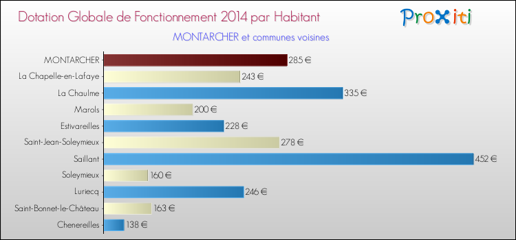 Montant des dotations globales de fonctionnement DGF par Habitant pour MONTARCHER et les communes proches en 2014. Comparaison des des dotations globales de fonctionnement DGF par habitant pour MONTARCHER et les communes voisines en 2014.