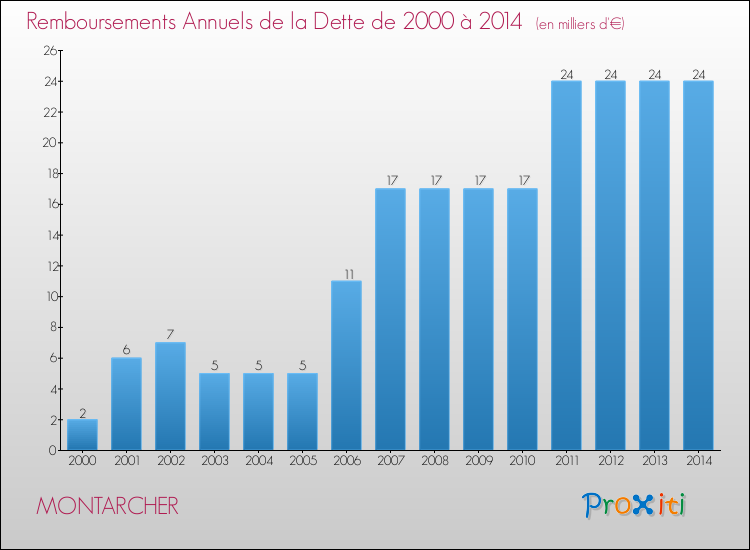 Evolution de l'annuité de la dette pour la commune de MONTARCHER de 2000 à 2014 Annuités de la dette pour MONTARCHER de 2000 à 2014