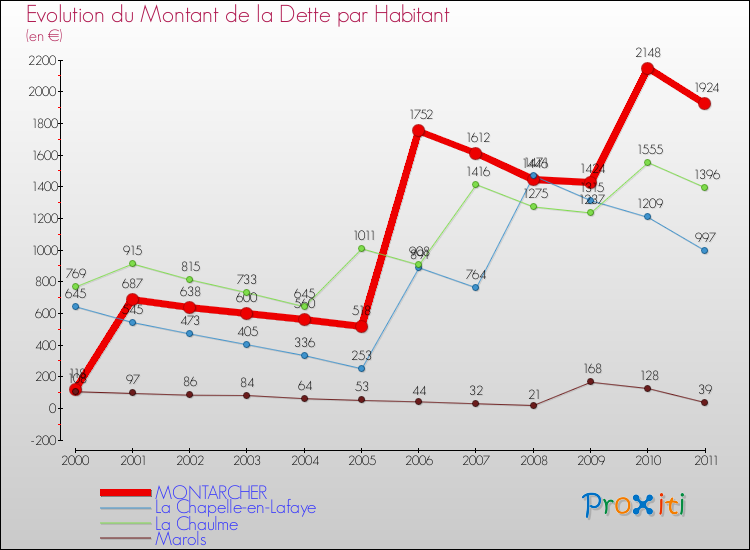 Evolution de la dette par habitant pour la commune de MONTARCHER et les communes proches Comparaison de la dette par habitant pour MONTARCHER et les communes voisines