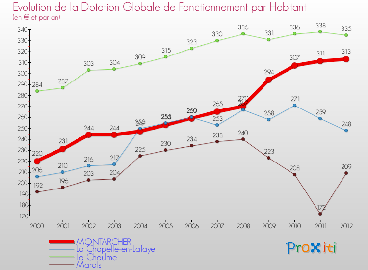 Evolution et montant de la dotation globale de fonctionnement par Habitant pour MONTARCHER et les communes proches Comparaison des dotations globales de fonctionnement par habitant pour MONTARCHER et les communes voisines