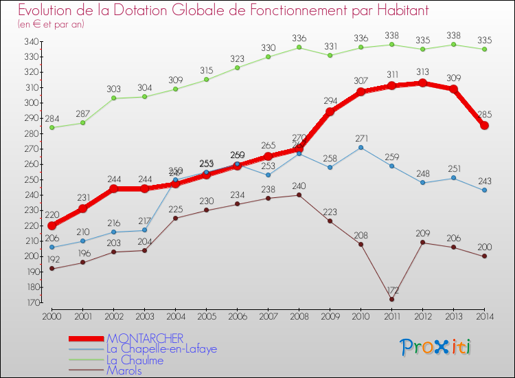 Evolution et montant de la dotation globale de fonctionnement par Habitant pour MONTARCHER et les communes proches de 2000 à 2014. Comparaison des dotations globales de fonctionnement par habitant pour MONTARCHER et les communes voisines de 2000 à 2014.