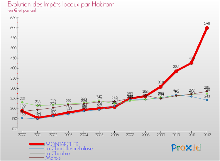 Evolution et montant des impôts locaux par Habitant pour MONTARCHER et les communes proches Comparaison des impôts locaux par habitant pour MONTARCHER et les communes voisines