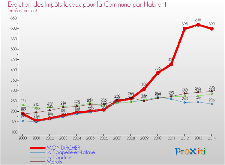 Evolution et montant des impôts locaux par Habitant pour MONTARCHER et les communes proches de 2000 à 2014 Comparaison des impôts locaux par habitant pour MONTARCHER et les communes voisines de 2000 à 2014