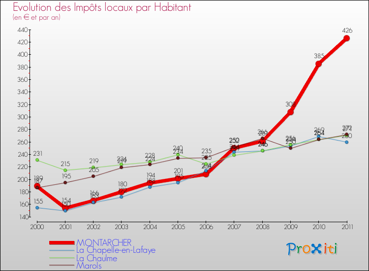 Evolution et montant des impôts locaux par Habitant pour MONTARCHER et les communes proches Comparaison des impôts locaux par habitant pour MONTARCHER et les communes voisines