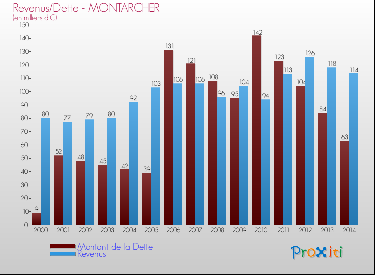 Evolution comparée de la dette et des revenus pour la commune de MONTARCHER de 2000 à 2014 Comparaison de la dette et des revenus pour MONTARCHER de 2000 à 2014