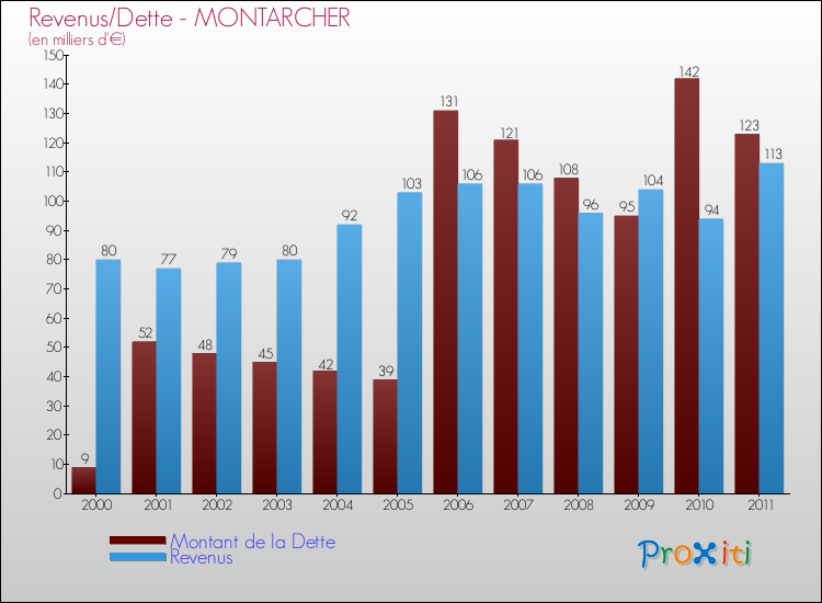 Evolution comparée de la dette et des revenus pour la commune de MONTARCHER de 2000 à 2011 Comparaison de la dette et des revenus pour MONTARCHER de 2000 à 2011