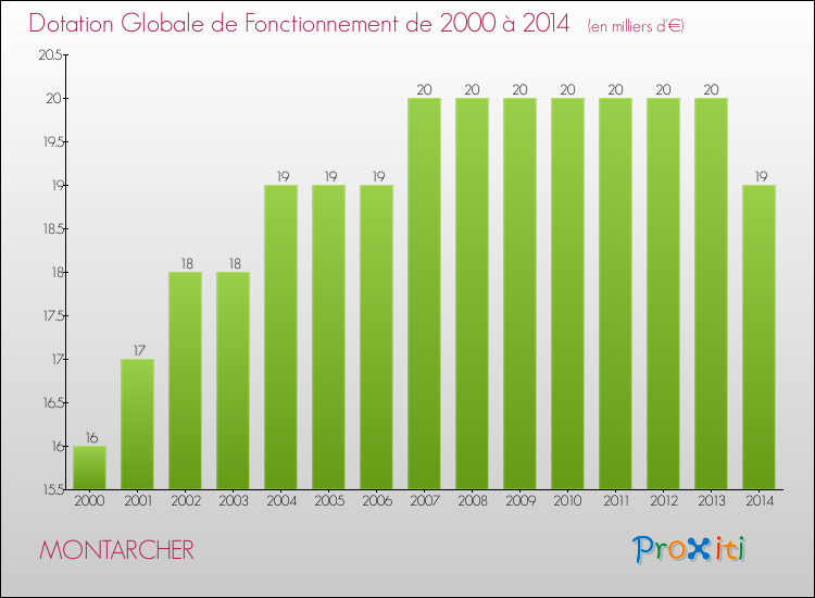 Evolution du montant de la Dotation Globale de Fonctionnement pour la commune de MONTARCHER de 2000 à 2014 Evolution du montant de la Dotation Globale de Fonctionnement pour MONTARCHER de 2000 à 2014