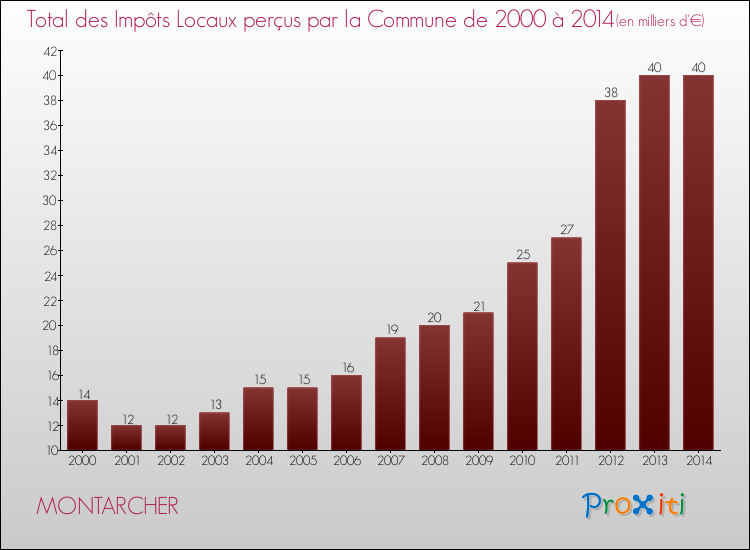 Evolution des Impôts Locaux pour la commune de MONTARCHER de 2000 à 2014 Evolution des Impôts Locaux pour MONTARCHER de 2000 à 2014