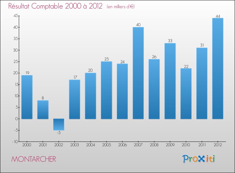 Evolution du résultat comptable pour la commune de MONTARCHER de 2000 à 2012 Evolution du résultat comptable pour MONTARCHER de 2000 à 2012