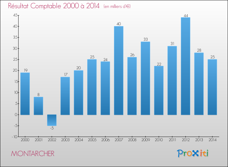 Evolution du résultat comptable pour la commune de MONTARCHER de 2000 à 2014 Evolution du résultat comptable pour MONTARCHER de 2000 à 2014