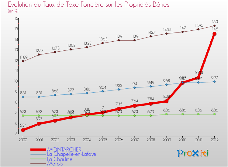 Evolution du taux de la taxe foncière sur le bati pour MONTARCHER et les communes proches de 2000 à 2012 Comparaison des taux de taxe foncière sur le bati pour MONTARCHER et les communes voisines de 2000 à 2012