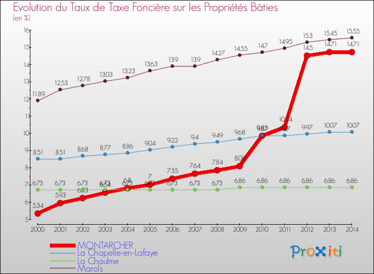 Evolution du taux de la taxe foncière sur le bati pour MONTARCHER et les communes proches de 2000 à 2014 Comparaison des taux de taxe foncière sur le bati pour MONTARCHER et les communes voisines de 2000 à 2014