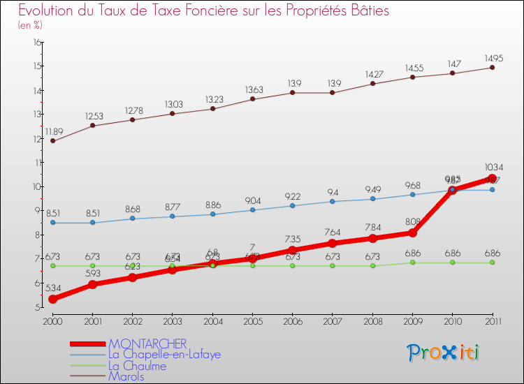 Evolution du taux de la taxe foncière sur le bati pour MONTARCHER et les communes proches Comparaison des taux de taxe foncière sur le bati pour MONTARCHER et les communes voisines