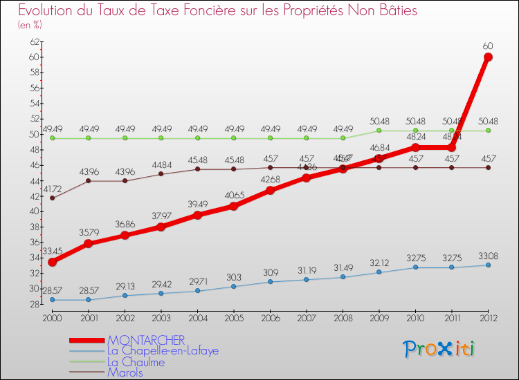 Evolution du taux de la taxe foncière sur les immeubles et terrains non batis pour MONTARCHER et les communes proches de 2000 à 2012 Comparaison des taux de la taxe foncière sur les immeubles et terrains non batis pour MONTARCHER et les communes voisines de 2000 à 2012