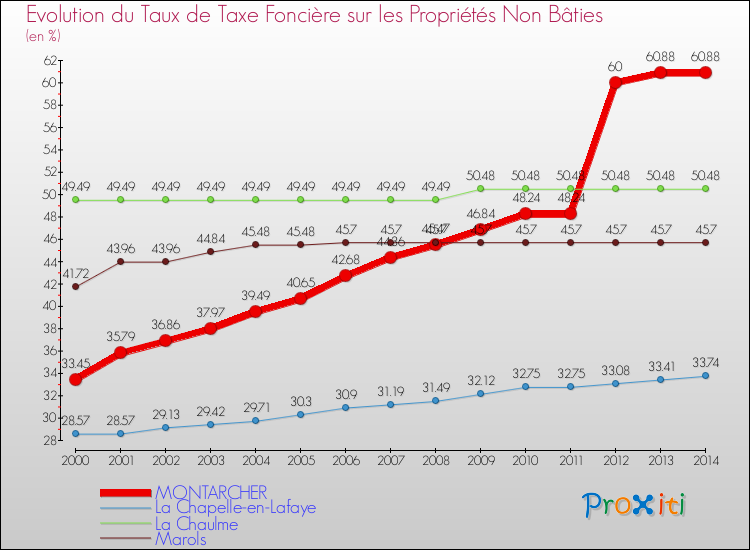Evolution du taux de la taxe foncière sur les immeubles et terrains non batis pour MONTARCHER et les communes proches de 2000 à 2014 Comparaison des taux de la taxe foncière sur les immeubles et terrains non batis pour MONTARCHER et les communes voisines de 2000 à 2014