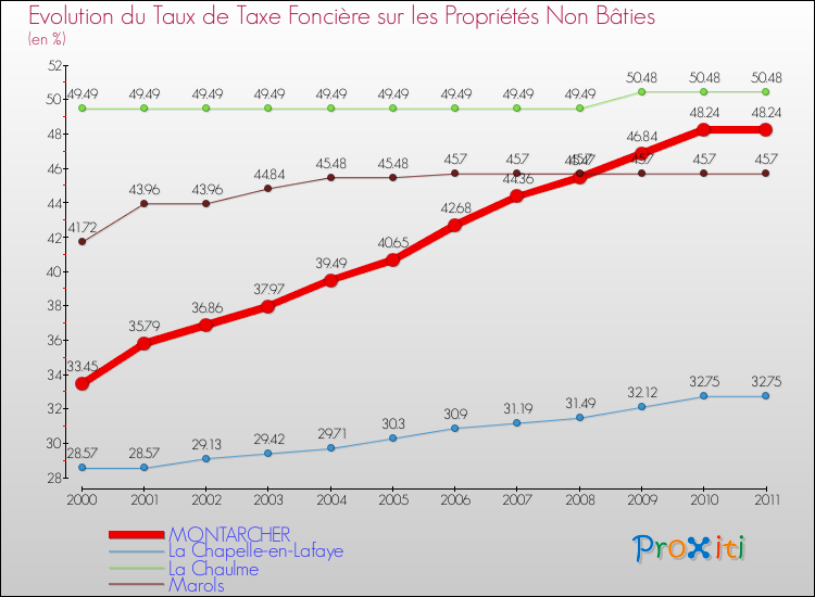 Evolution du taux de la taxe foncière sur les immeubles et terrains non batis pour MONTARCHER et les communes proches Comparaison des taux de la taxe foncière sur les immeubles et terrains non batis pour MONTARCHER et les communes voisines