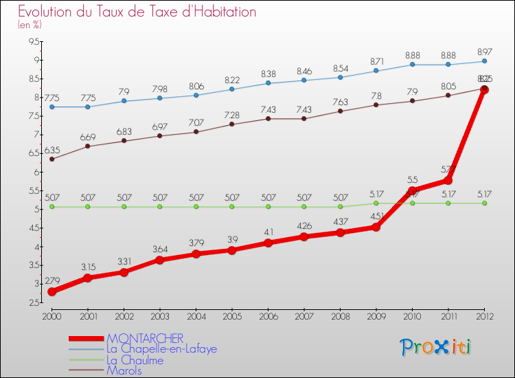 Evolution du taux de la taxe d'habitation pour MONTARCHER et les communes proches Comparaison des taux de la taxe d'habitation pour MONTARCHER et les communes voisines